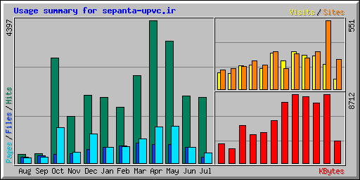 Usage summary for sepanta-upvc.ir